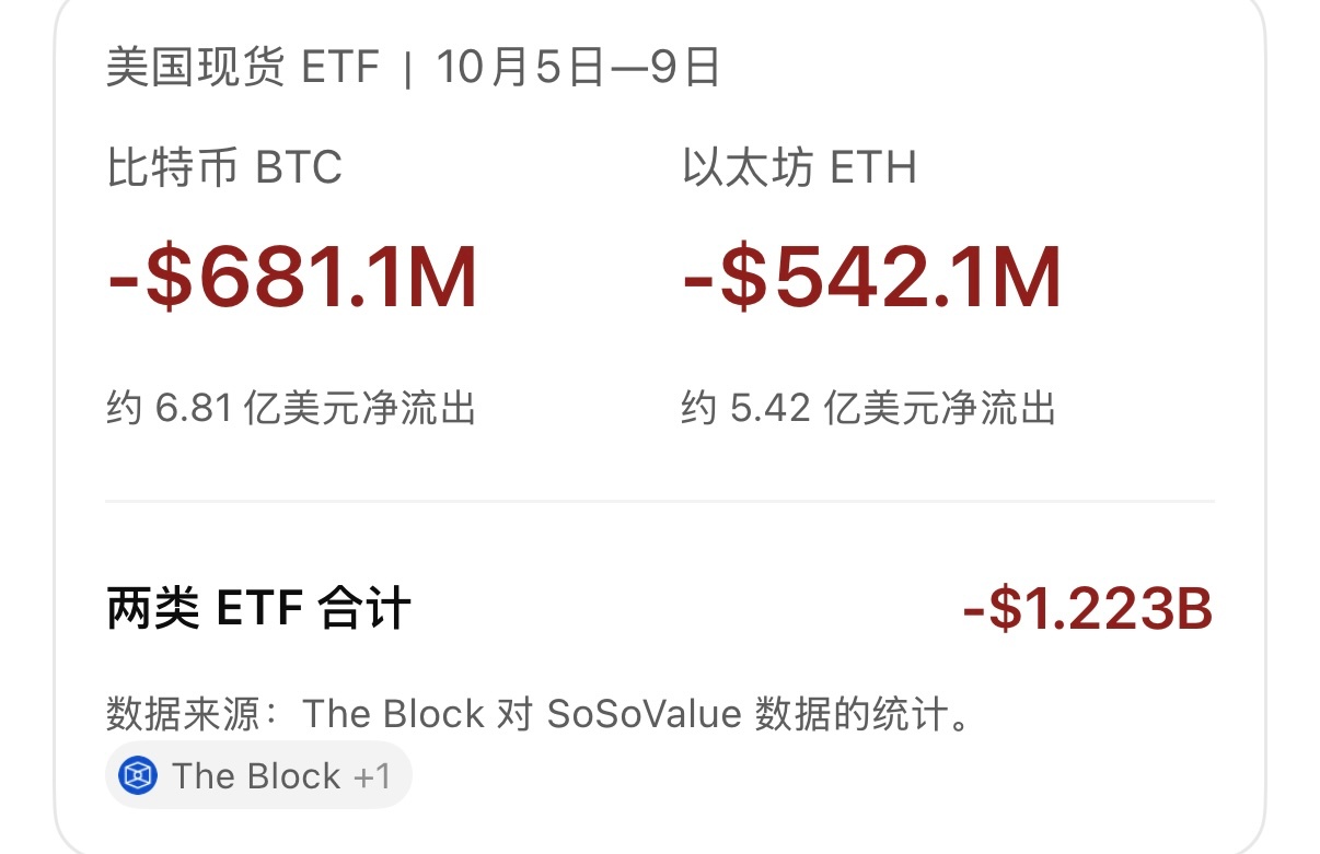 现货ETF数据情况：大饼上周净流出约6.8亿美元，录得连续3周流入后的首次流出，