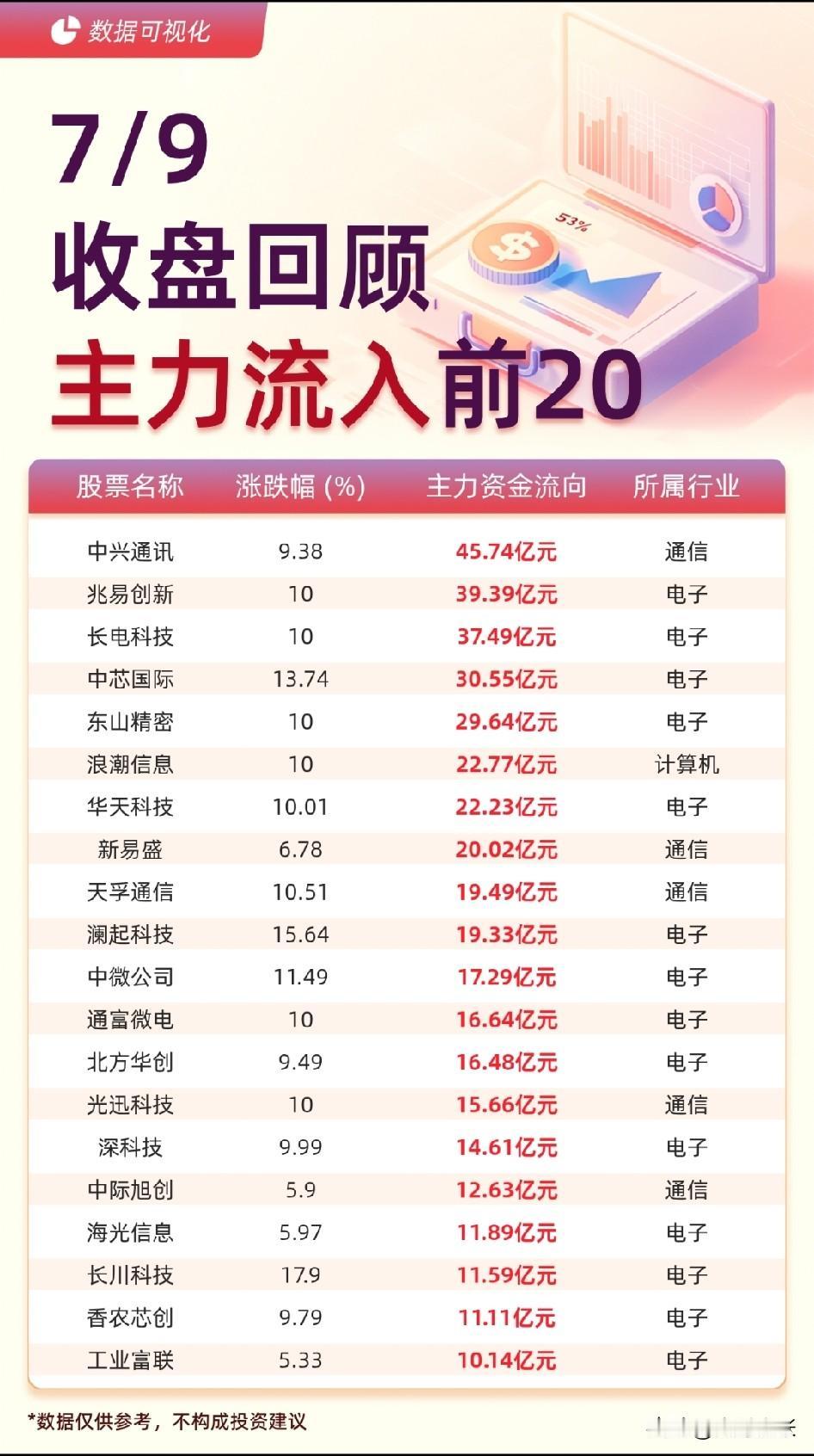 7.9收盘复盘：
科技主线全面反攻，
芯片算力点燃市场情绪
 
探底回升，科技线