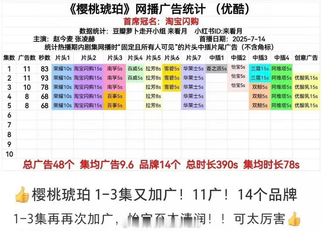 樱桃琥珀好像越来越好了又加了广，11广14个品牌了[并不简单] ​​​