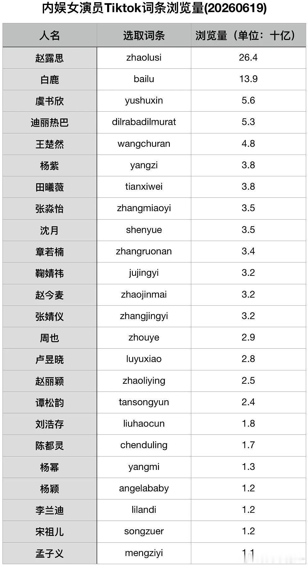 女演员Tiktok词条浏览量统计有 