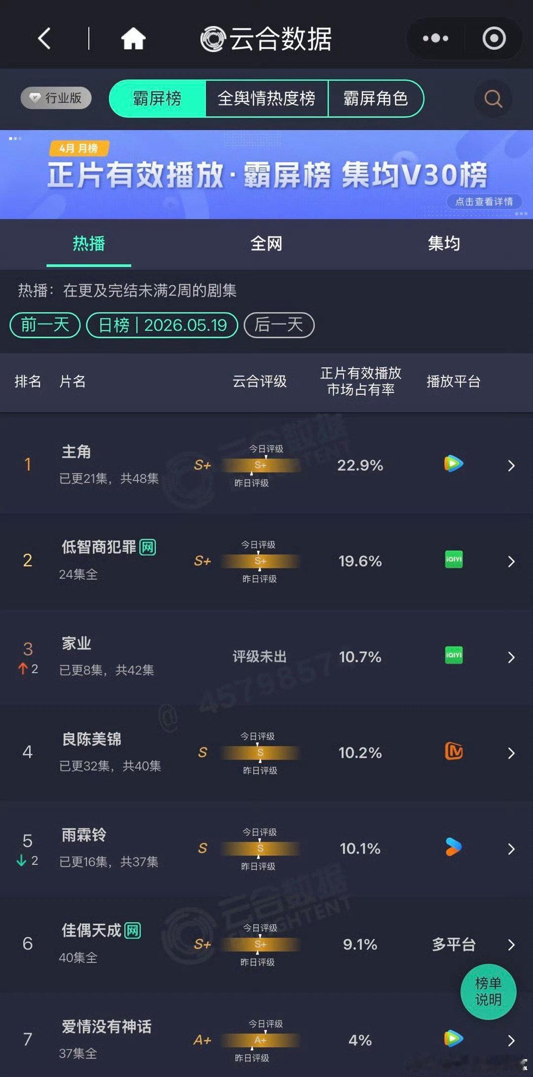 家业云合走势杨紫家业云合走势 杨紫家业云合走势，如何呢 杨紫家业收视率