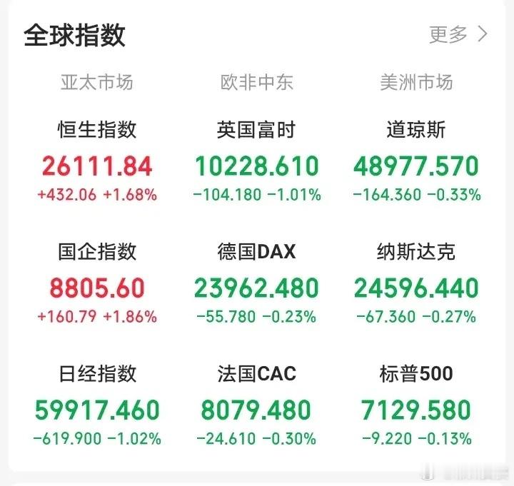 明天，恐怕又要后悔了！晚间，外盘又开始作妖！夜牛A50不牛了，直线跳水！欧非中东