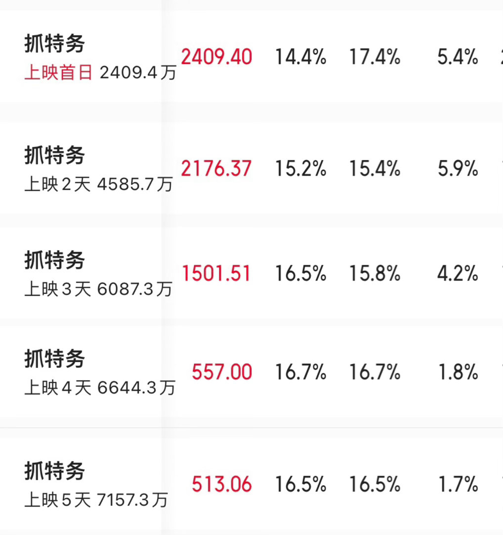 韩红力挺抓特务遭审判韩红呼吁北京观众支持抓特务首映票房 《抓特务》票房占比在连涨
