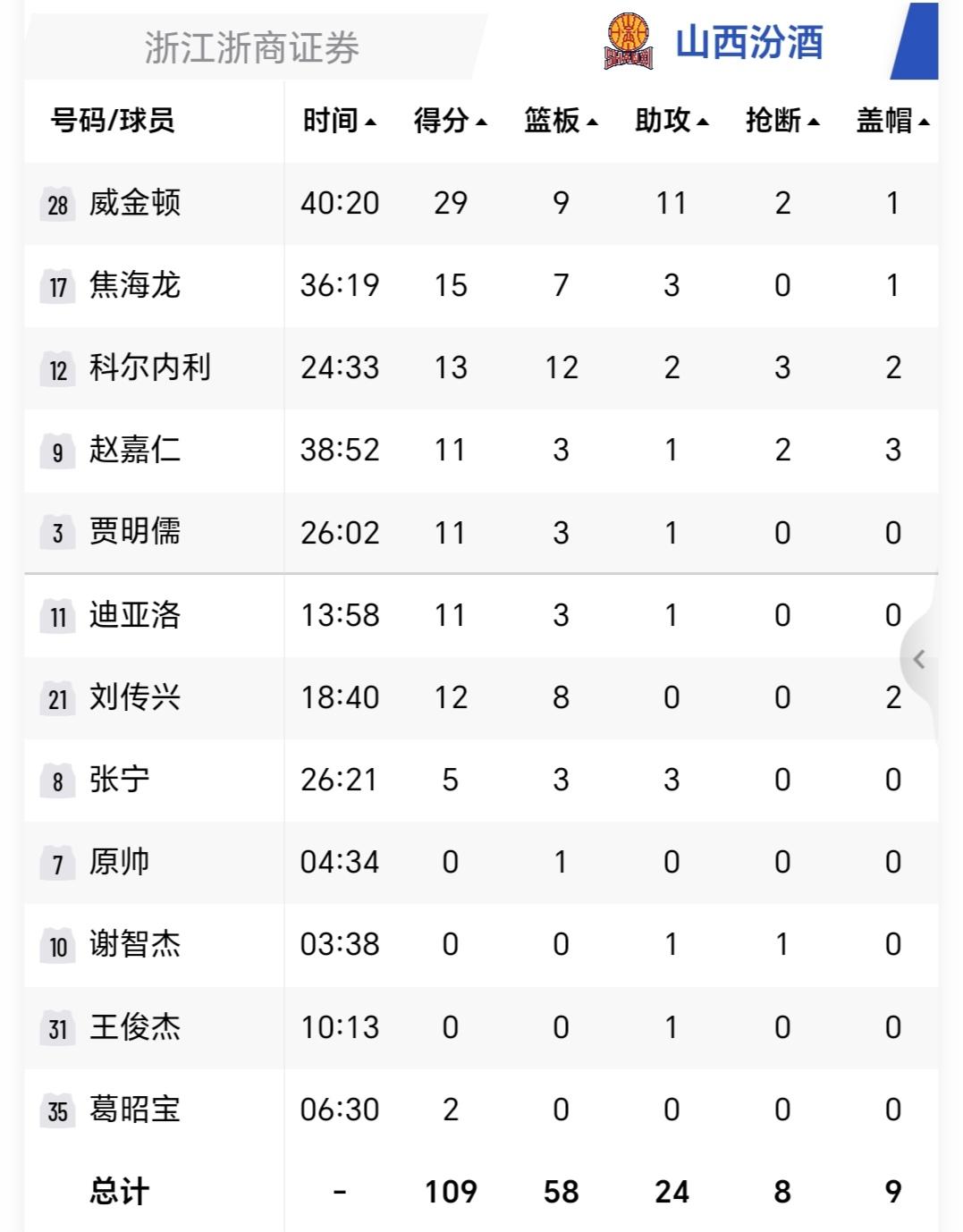 若潘江在，山西不会这样输

广厦主场双加时115比109逆转山西，比分背后是一场