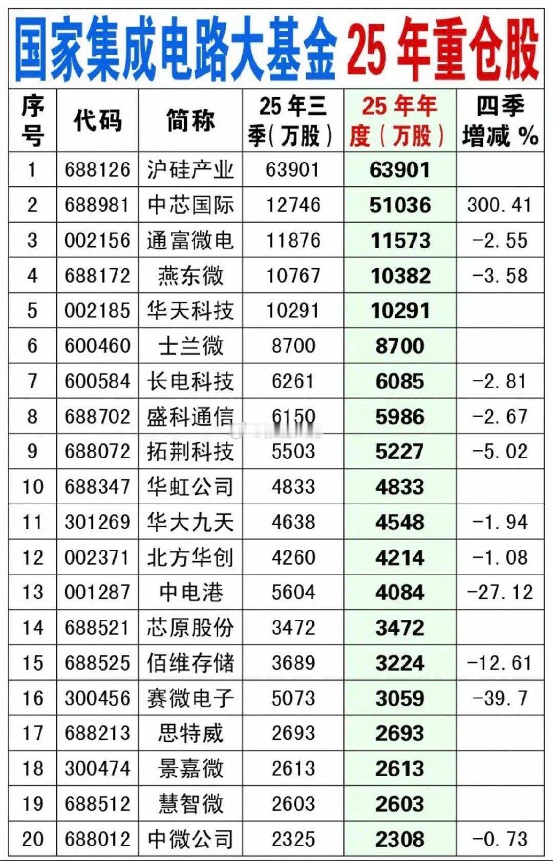 国家大基金（集成电路）：25年重仓股！国家大基金，持有A股33家公司股份。中芯国