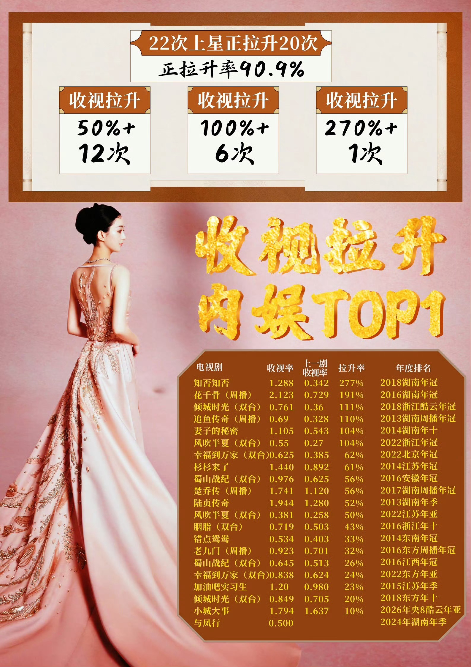 不愧是收视女王.赵丽颖你太棒了！优秀的演员实绩图看着都好爽！！