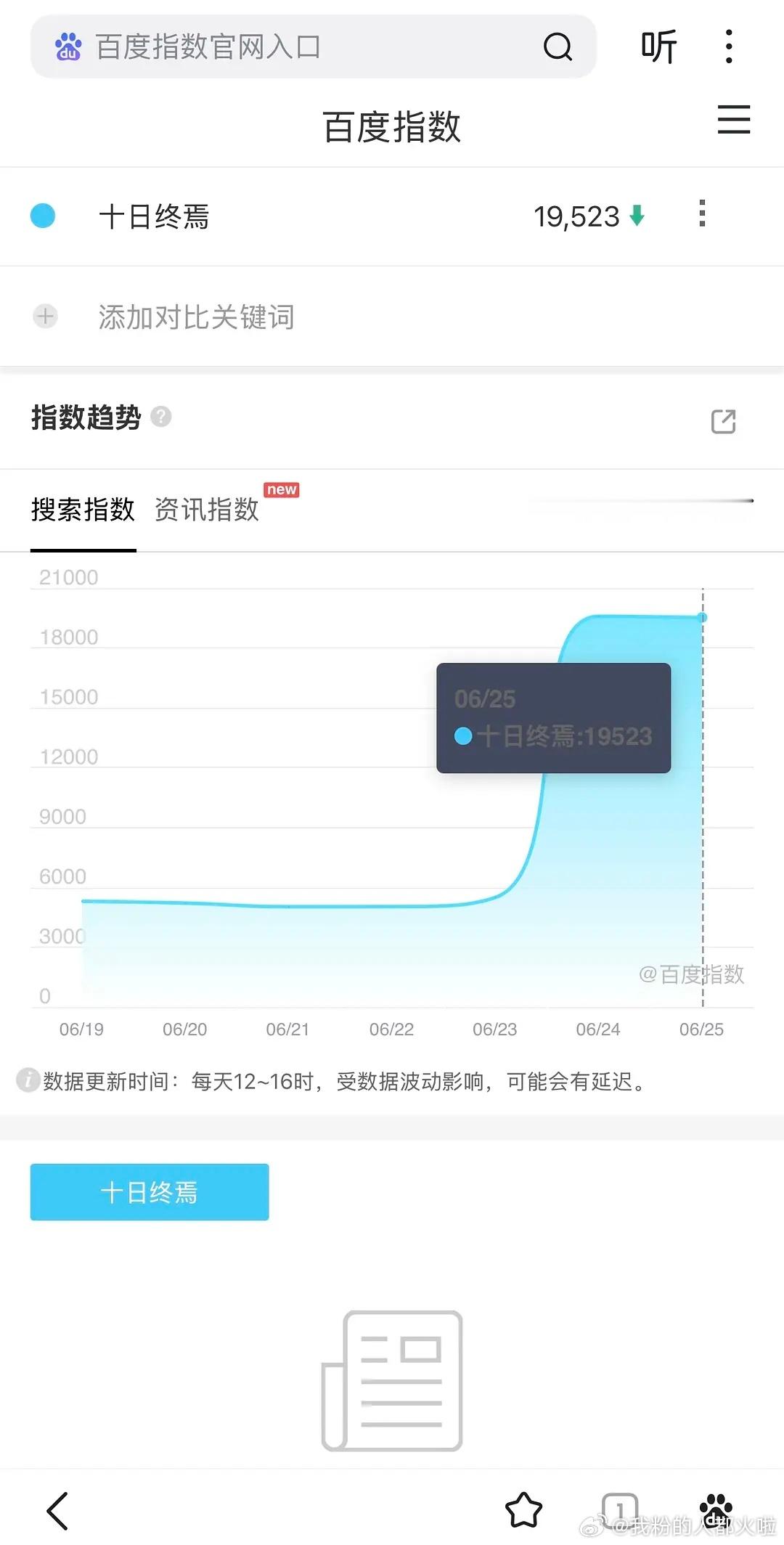 十日终焉先导片释出第二天百指1.9w，v指2kw在📈，次日站内最高热度还过万了