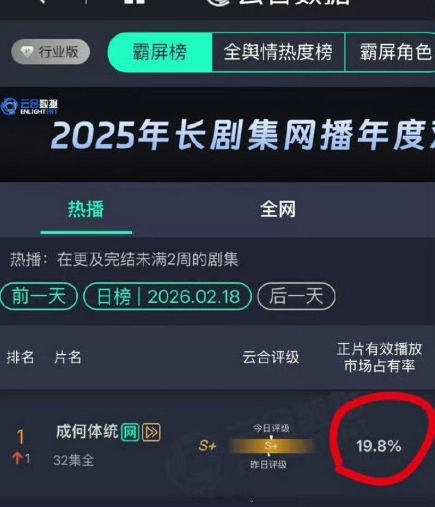 王楚然 丞磊《成和体统》超点日双云登顶 还挺牛呢成何体统