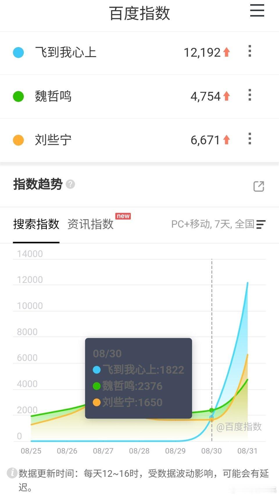 昨日三部剧开播百指魏哲鸣、刘些宁飞到我心上 开播百指破1.2w张一山、郭晓东重案