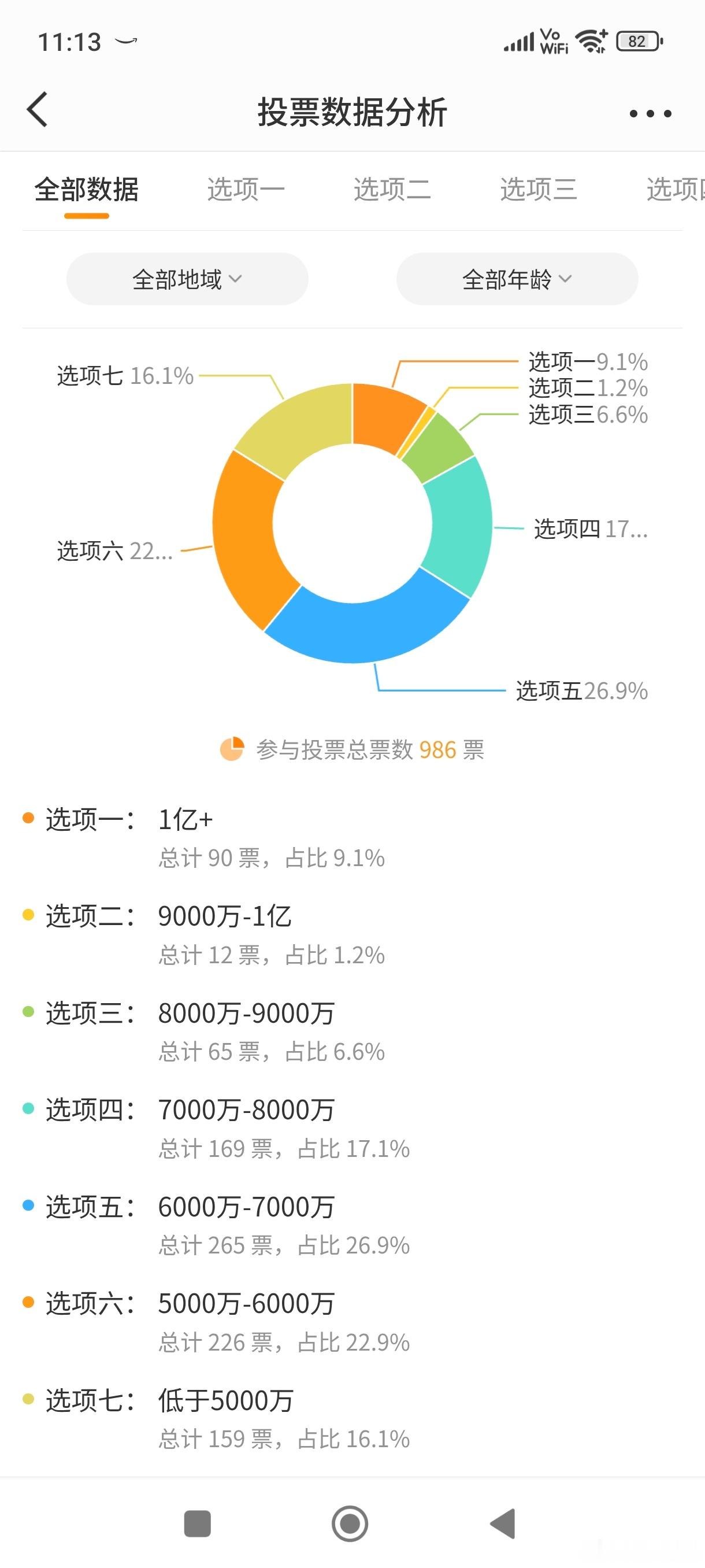 ［半个月前的问卷中，有34%球迷认为拜仁报价可以超过7000万］看起来大多数拜仁