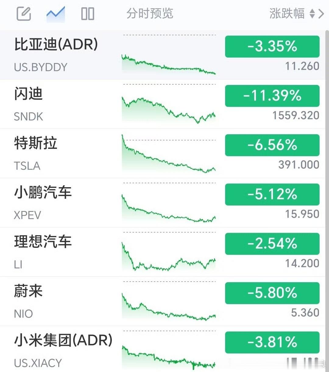 一夜之间，海外新能源车集体崩跌📉特斯拉、新势力三兄弟、小米、比亚迪全线大跌，全