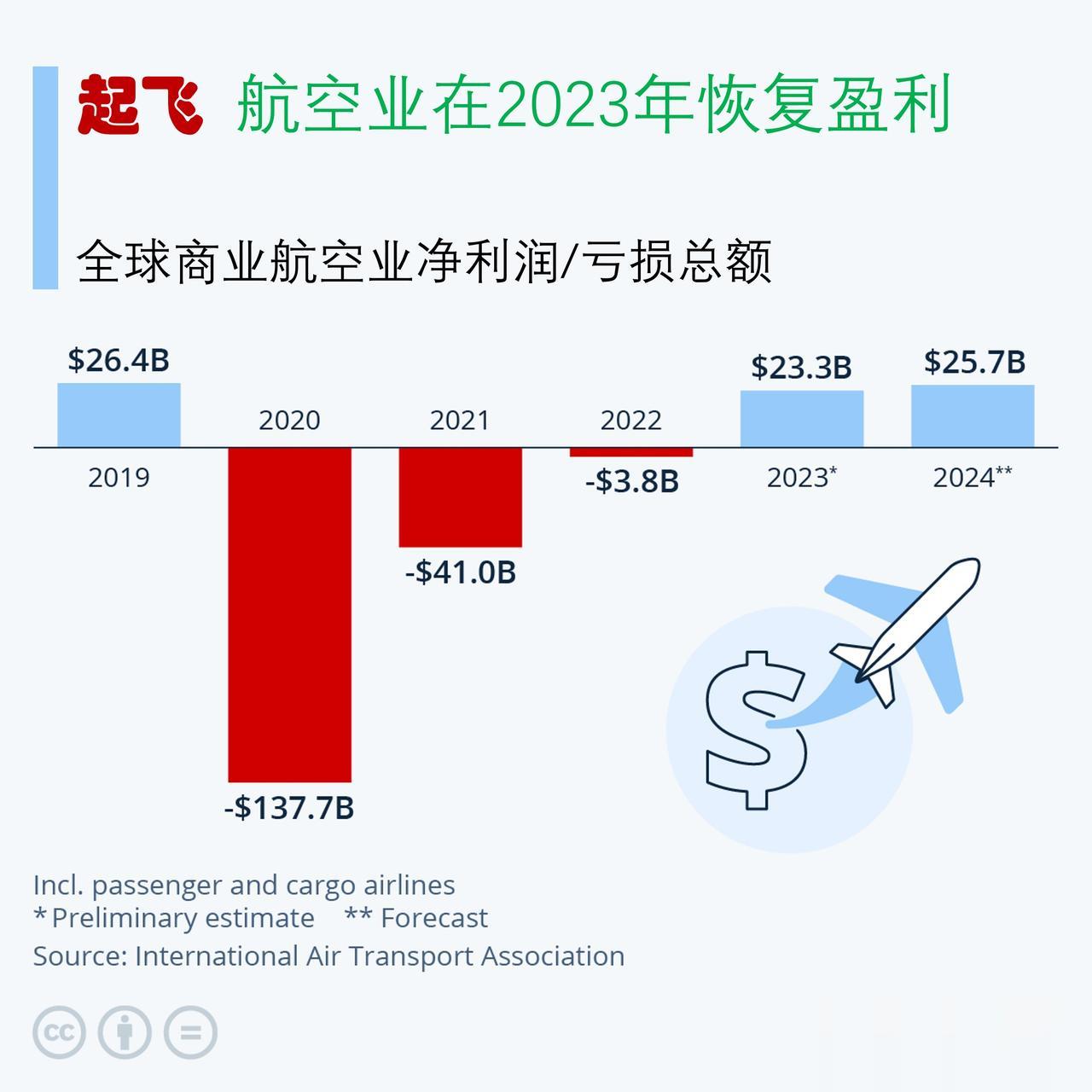 全球航空业在2023年恢复了盈利，但是航空业处境仍然艰难

在很大程度上摆脱了与