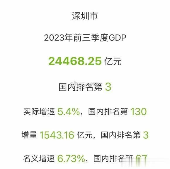 深圳的经济，真是遥遥领先 ~ 23年前三季度，GDP是两万多亿，全国第三名 ～ 