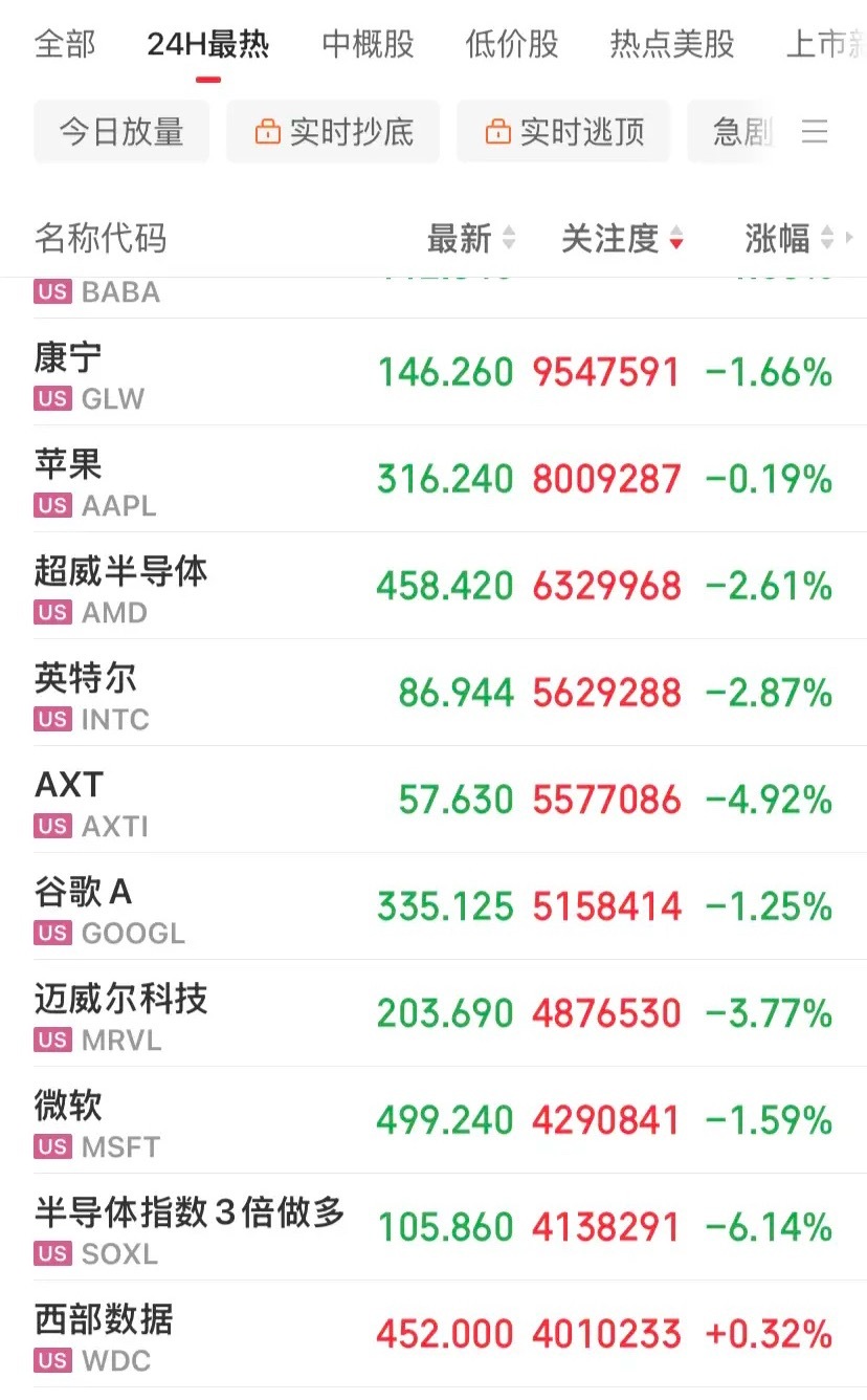 美股三大指数集体低开，标普500指数跌0.7%，道指跌0.65%，纳指跌1.27