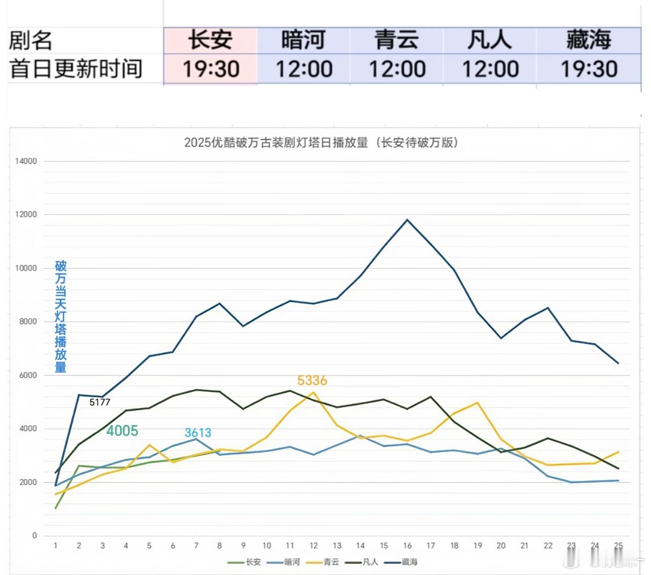 这么看，👖最对不起的是藏海传灯塔8000+，云合5800+，热度才9900+ 