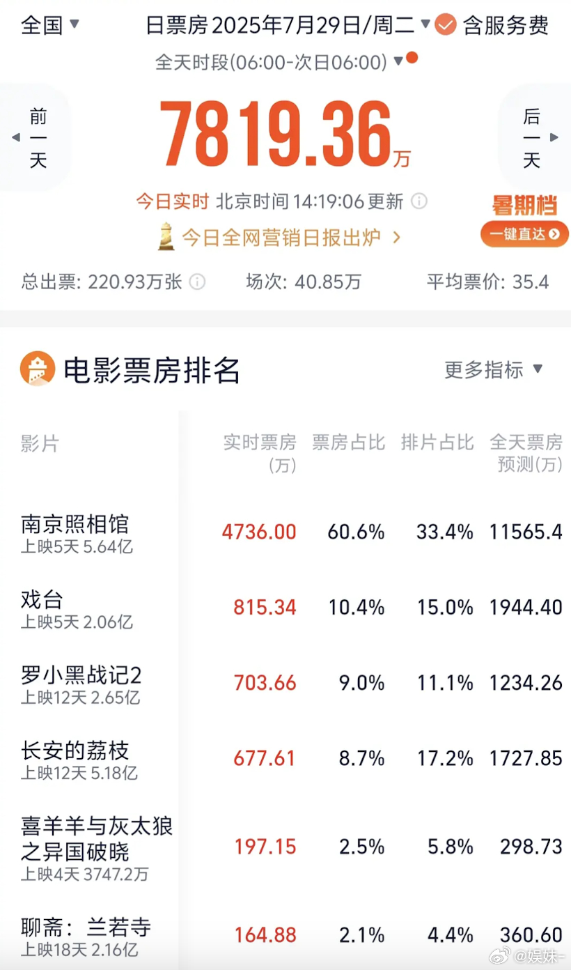 以一己之力让其他大片全倒挂，占比60%真吸干大盘 ​​​