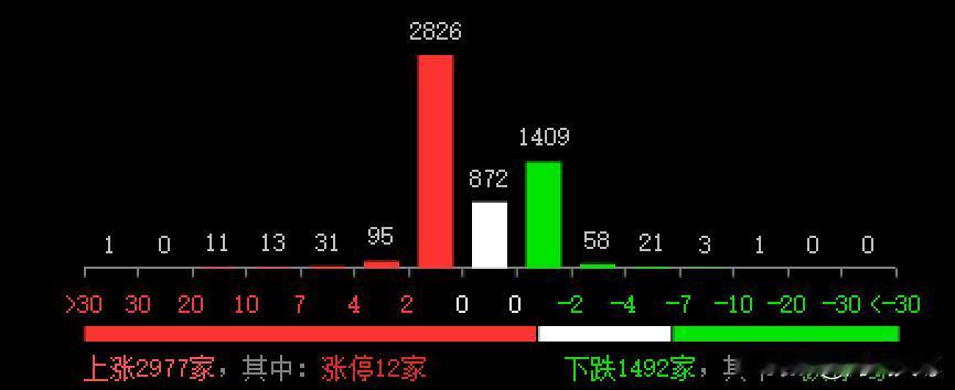 今天是3月18日星期二，投资者可以看到，早盘沪指高开8点于3434点，创业板高开