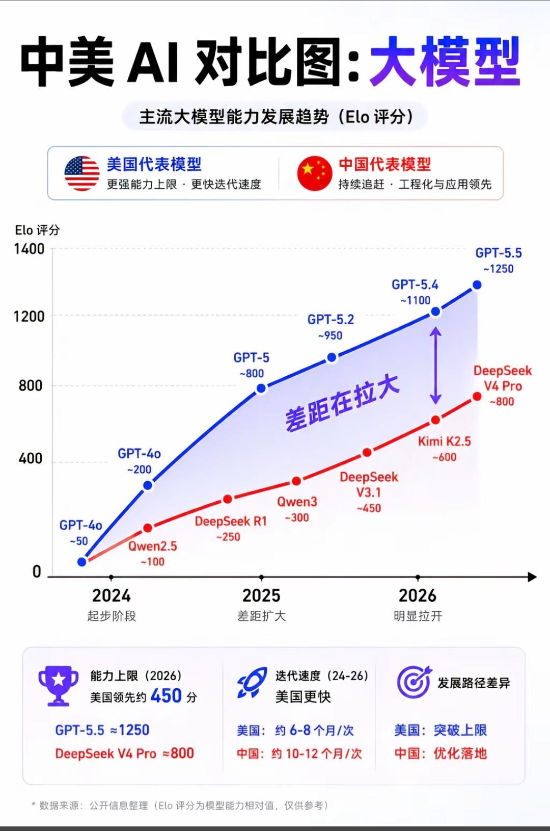 辟谣，中美AI绝没有拉开距离，而是竞争越来越激烈！
   图片数据片面不实，斯坦