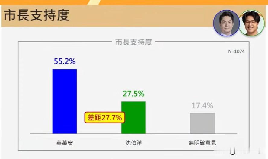 台北市长最新民调：蒋万安55.2%大胜沈伯洋  

震传媒今天（24日）发布台北