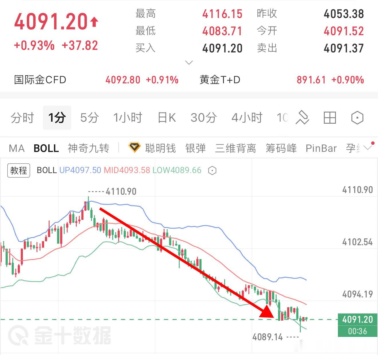 4109进场，4092出局，波段拿下17个点，3400叨早间分析就提到，虽然是激