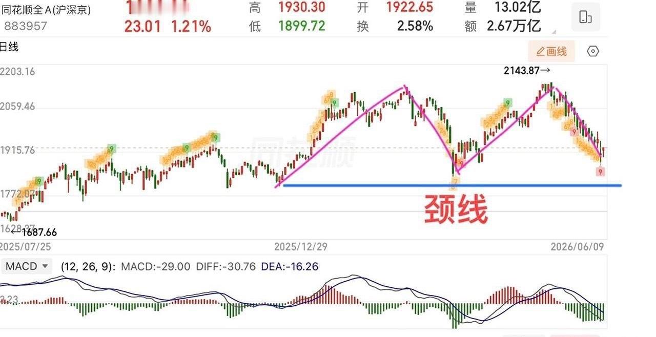 周二收评：  预期修复，能否延续？  周二大盘总体修复为主，基本上与预期相符，技