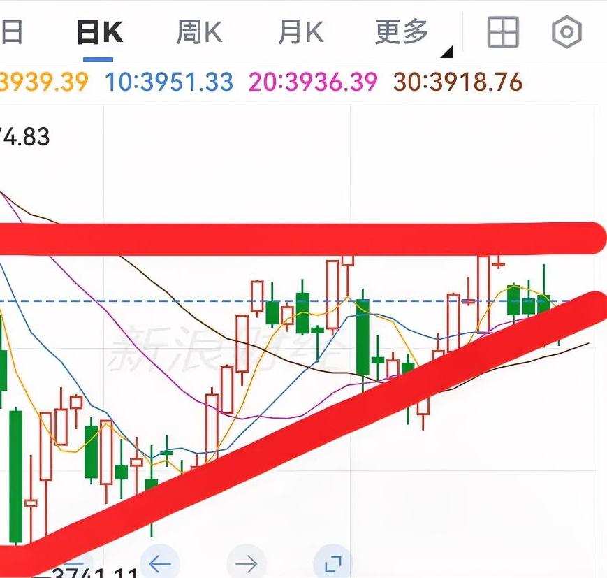 蓄力突破！
今日上证综指延续小幅震荡上行走势，收出第二根小阳线。这意味着市场依旧