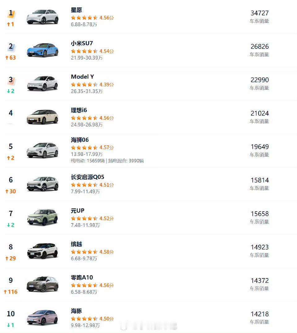 【4月汽车销量前10仅1款油车】4月汽车销量前十居然只有一款燃油车，这趋势真的太