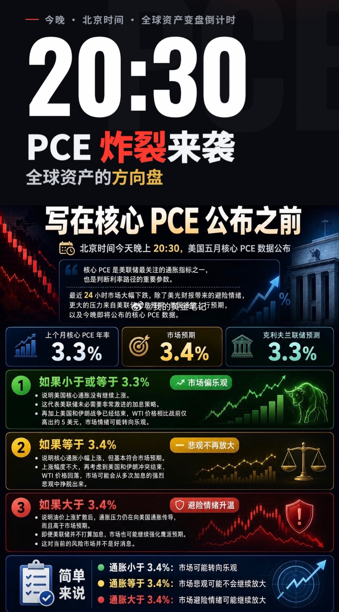 晚上好，还有一个小时，今晚20.30公布美国5月核心PCE物价指数黄金金价