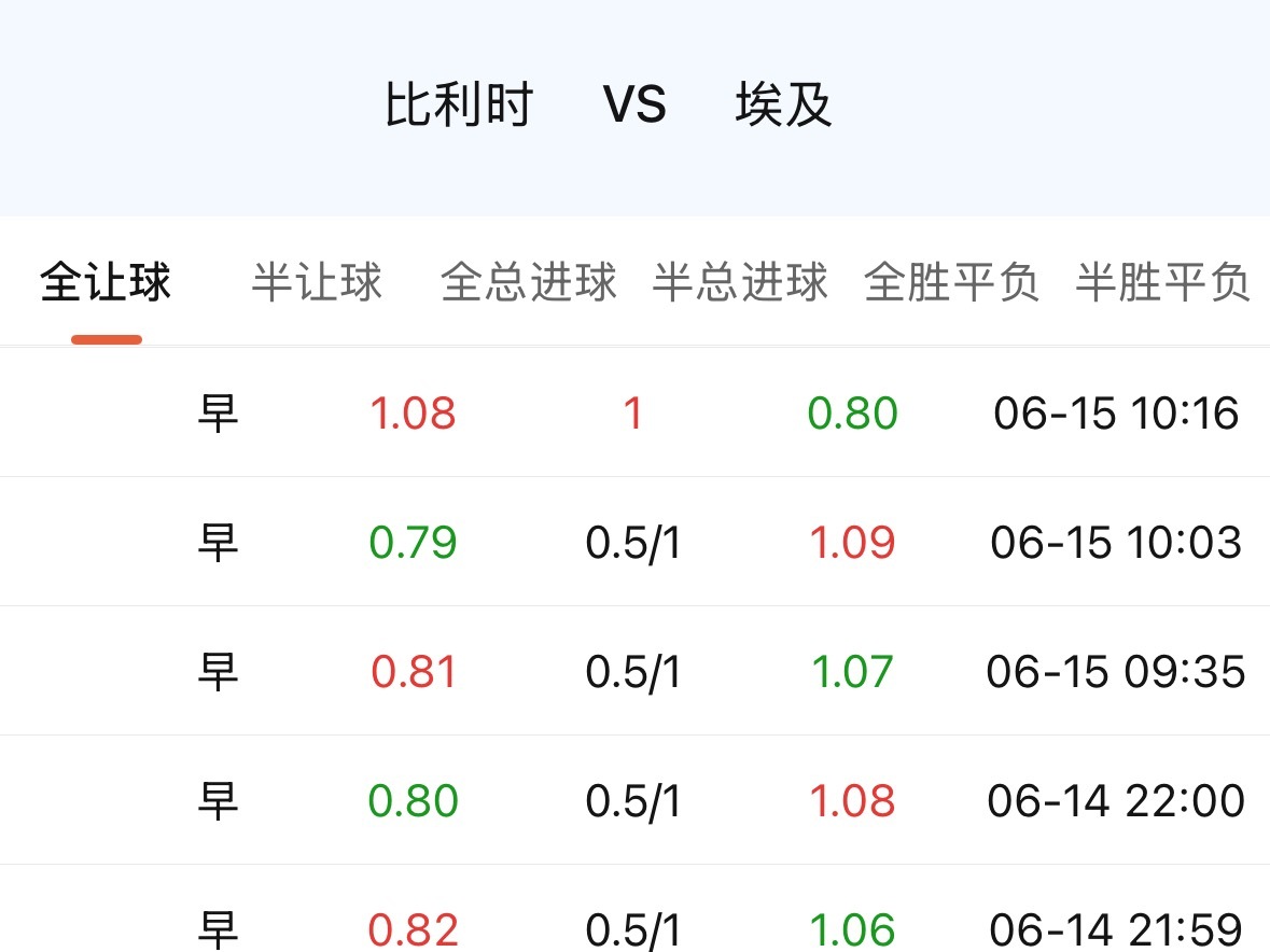 比利时0.75偏浅，开到了大家对比利时“赢球赢指”的底线。那后续升到1球，即使意