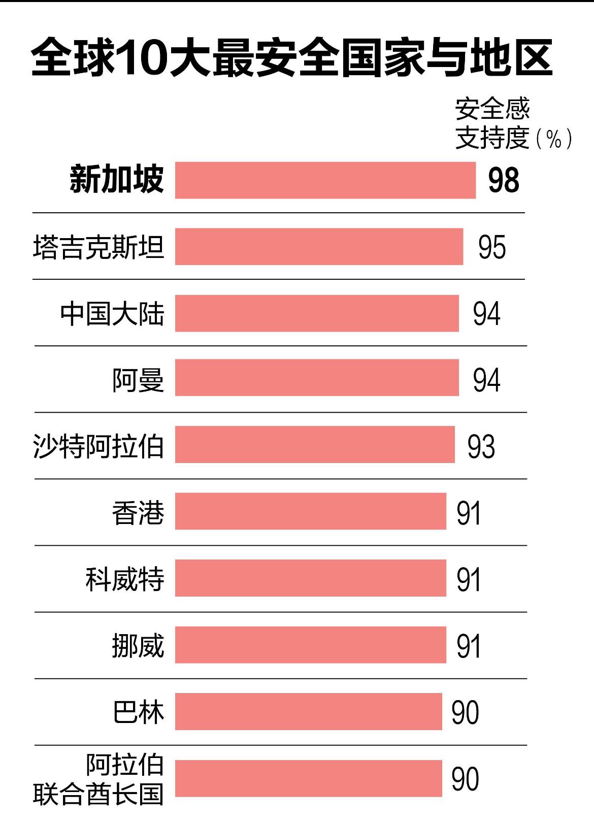新加坡第十二次获得最安全国家。
其实中国应该是年年榜上第一！
一个外国小伙测试多