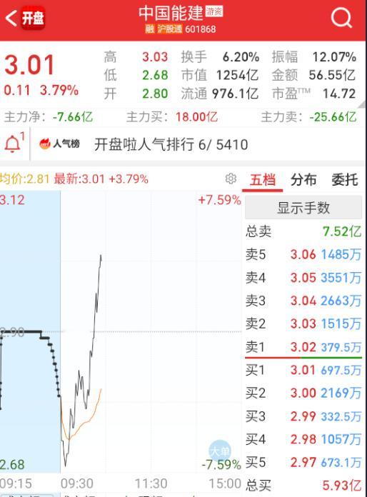 $中国能建 sh601868$ 这些都修复了起来，水电站这边接近日内高潮点。 ​