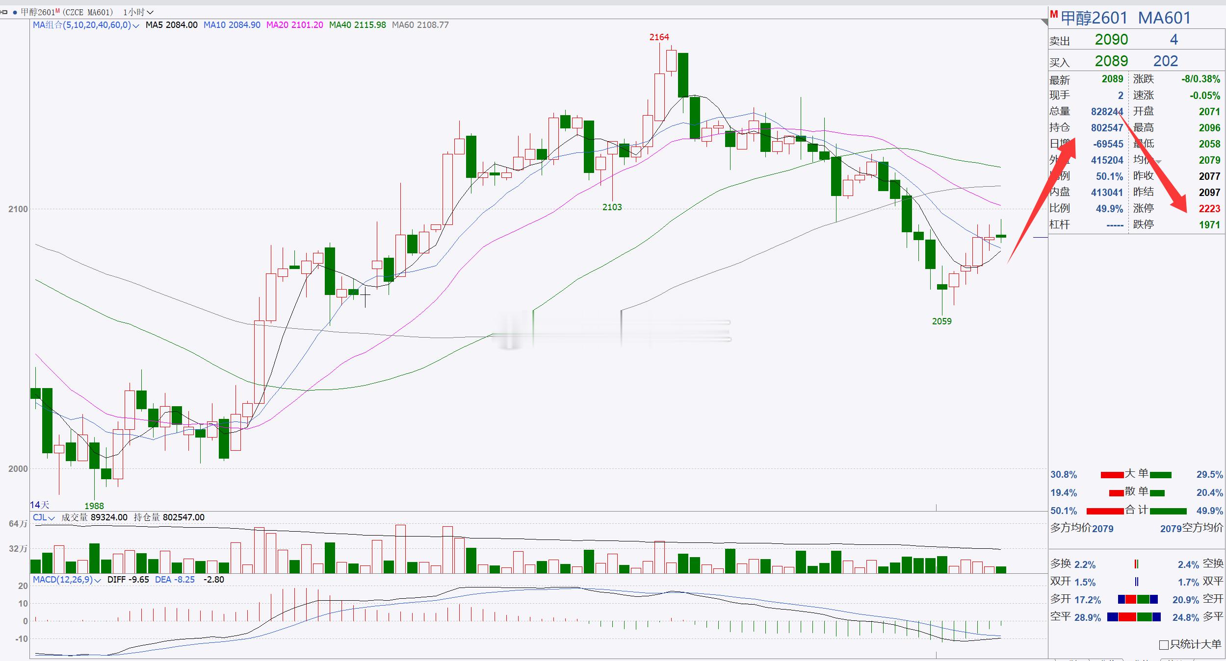 1、【甲醇2601】甲醇短线跟进！甲醇反弹调整后，目前伴随着横盘调整，整体行情表
