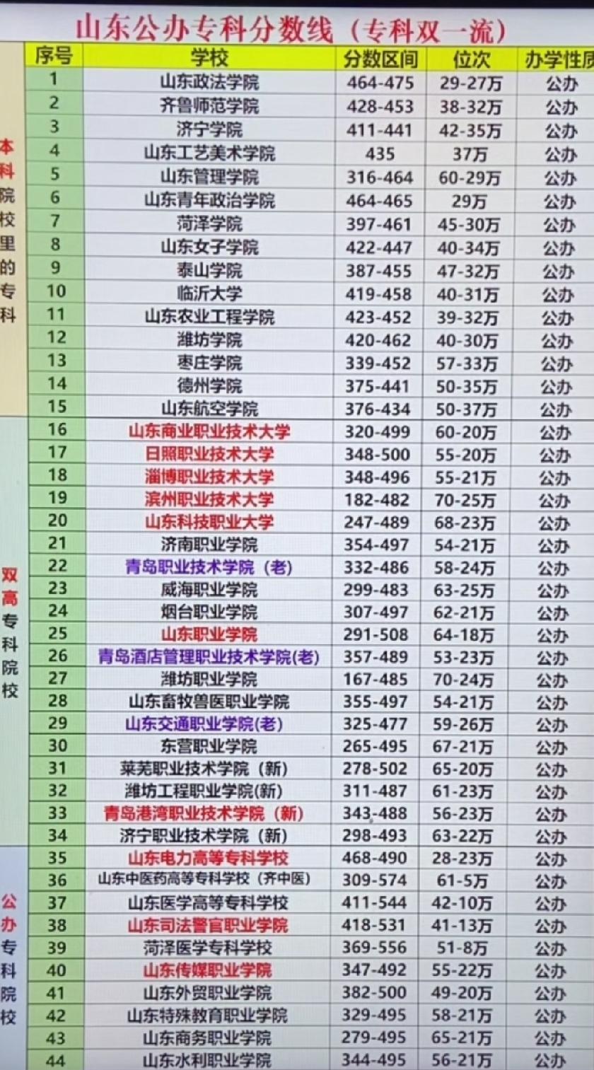 山东专科批次志愿填报，公办院校永远是主流。结合最新录取分数线和办学实力，我把山东