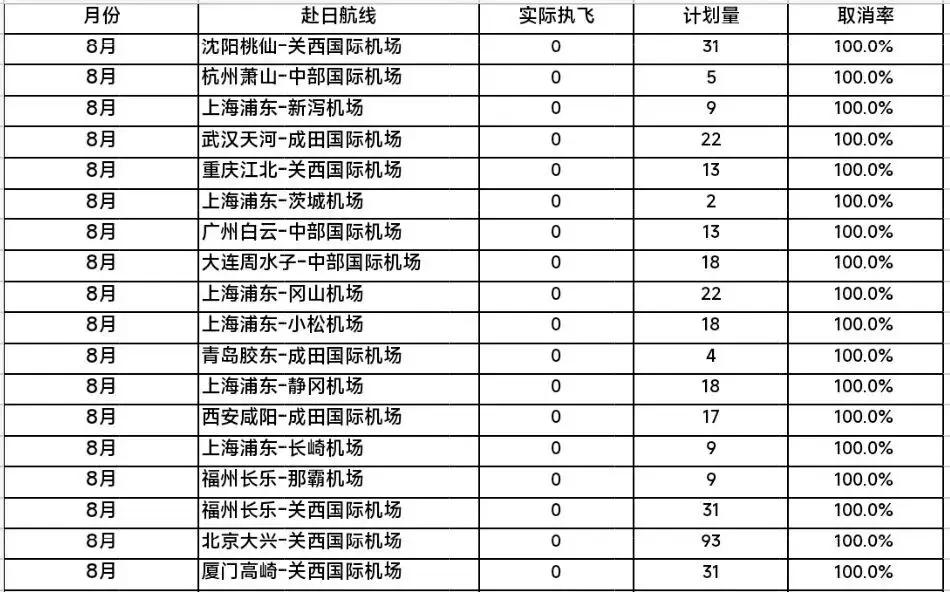 8月赴日航线基本上都快取消了。又引起了各种各样的猜测。
但最奇怪的是，很多网名后