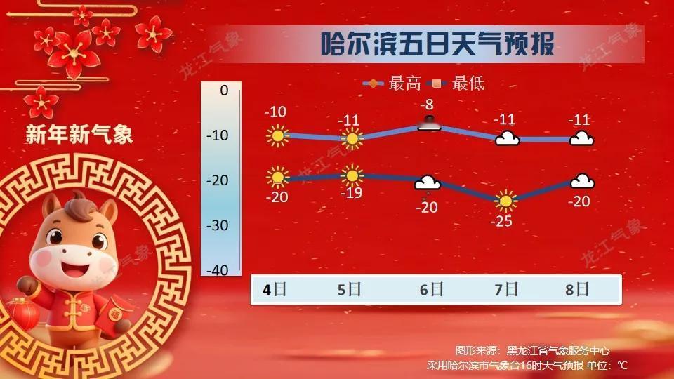 雪花相伴、气温起伏！5日起，黑龙江冷空气进入活跃期！

明天，我们将迎来2026