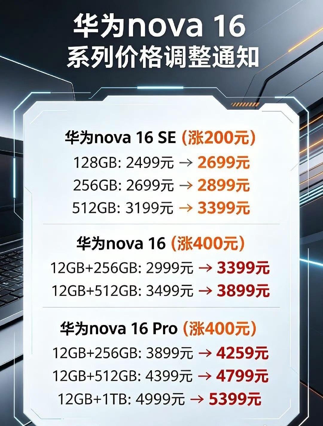 华为nova16也涨价了 ​