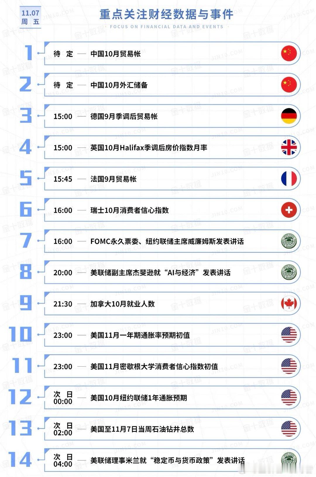 【今日重点关注的财经数据与事件：2025年11月7日 周五】① 待定 中国10月