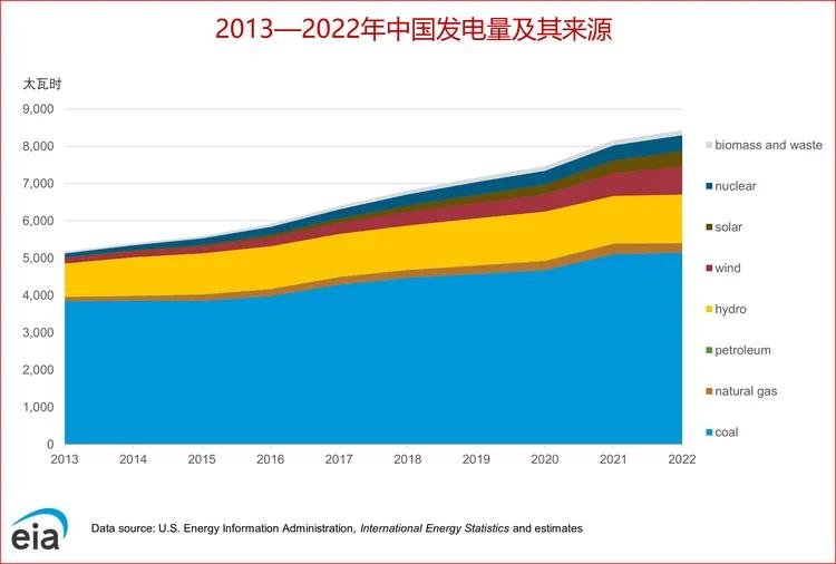 2022年中国的发电量增长3%，可再生能源发电量增幅最大，发电总装机容量增长10