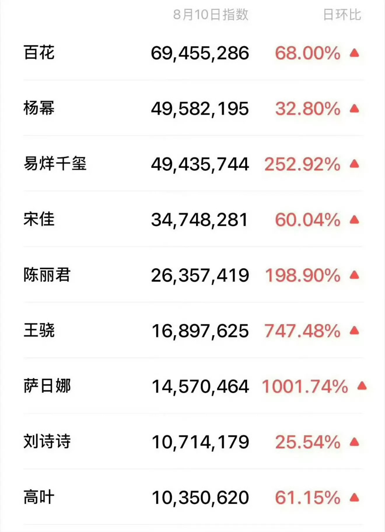星光热度登顶，是观众最好的呼声。