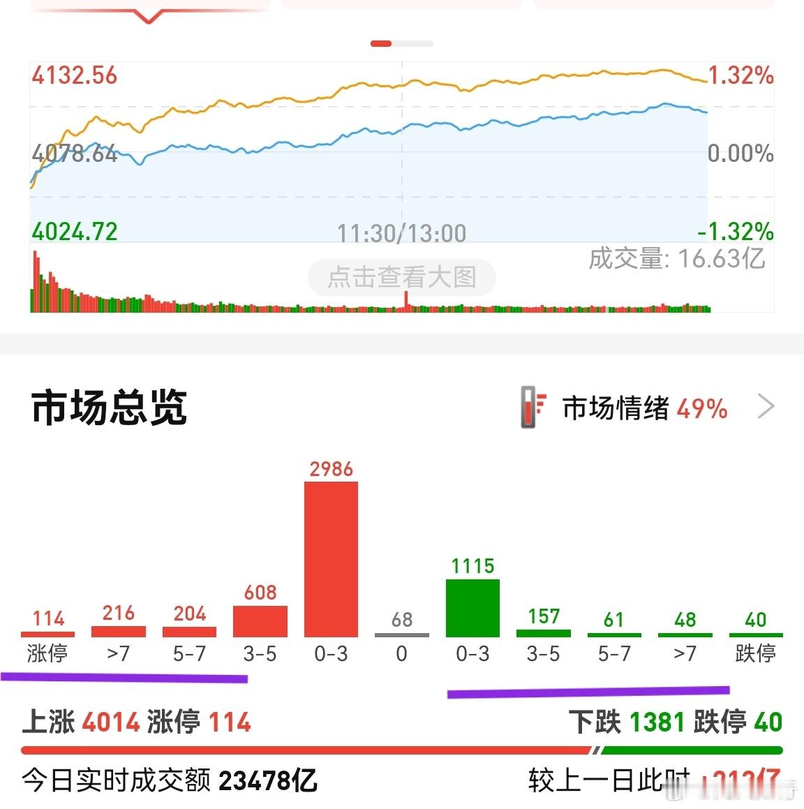 今天跌停数量多，涨停也多。季报的影响依然存在，大部分季报落地后迎来了布局机会。追
