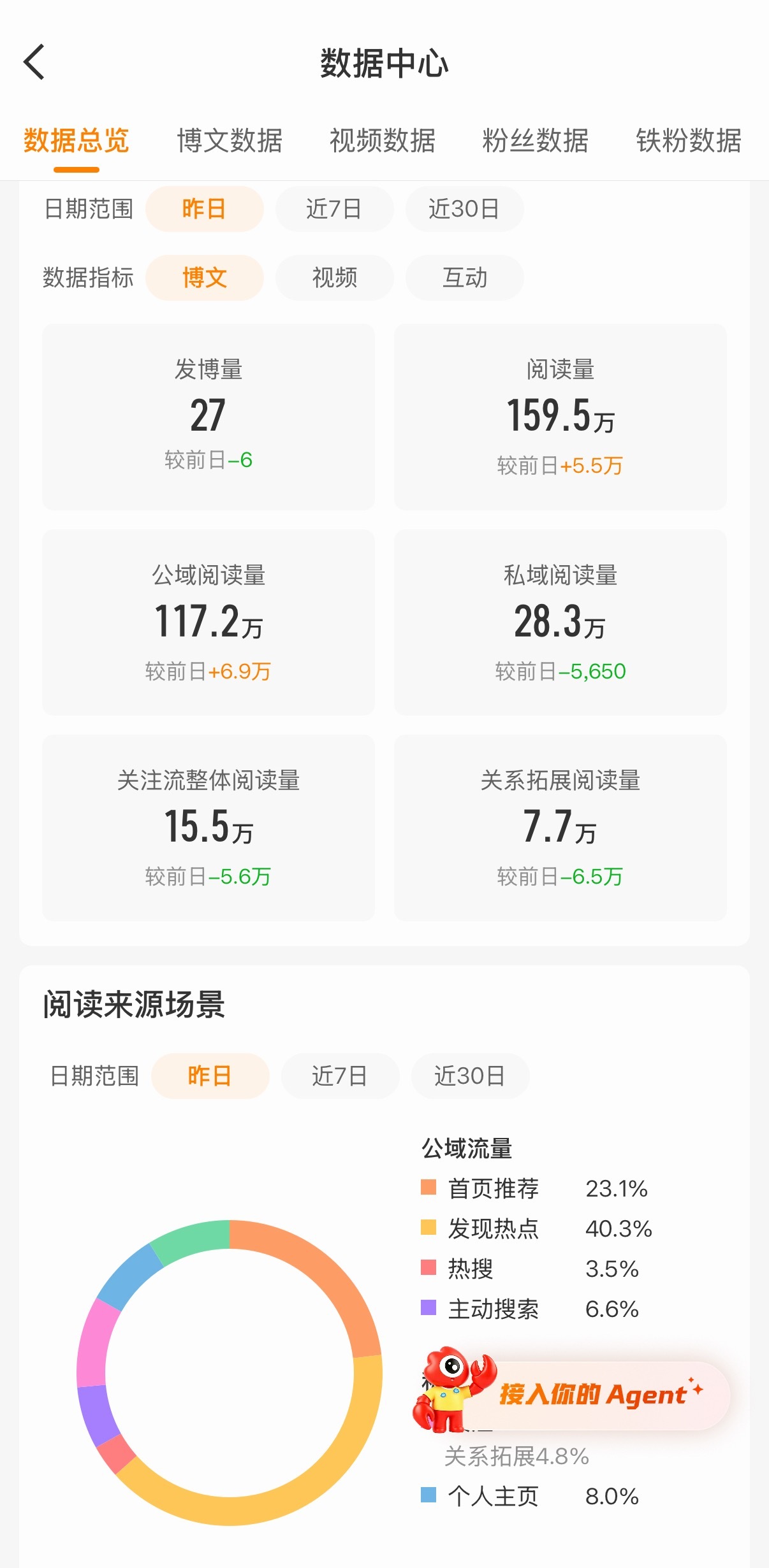 我的热搜话题实时已经4天没有了，什么话题都发不进实时，每天的阅读量也就是三四万，