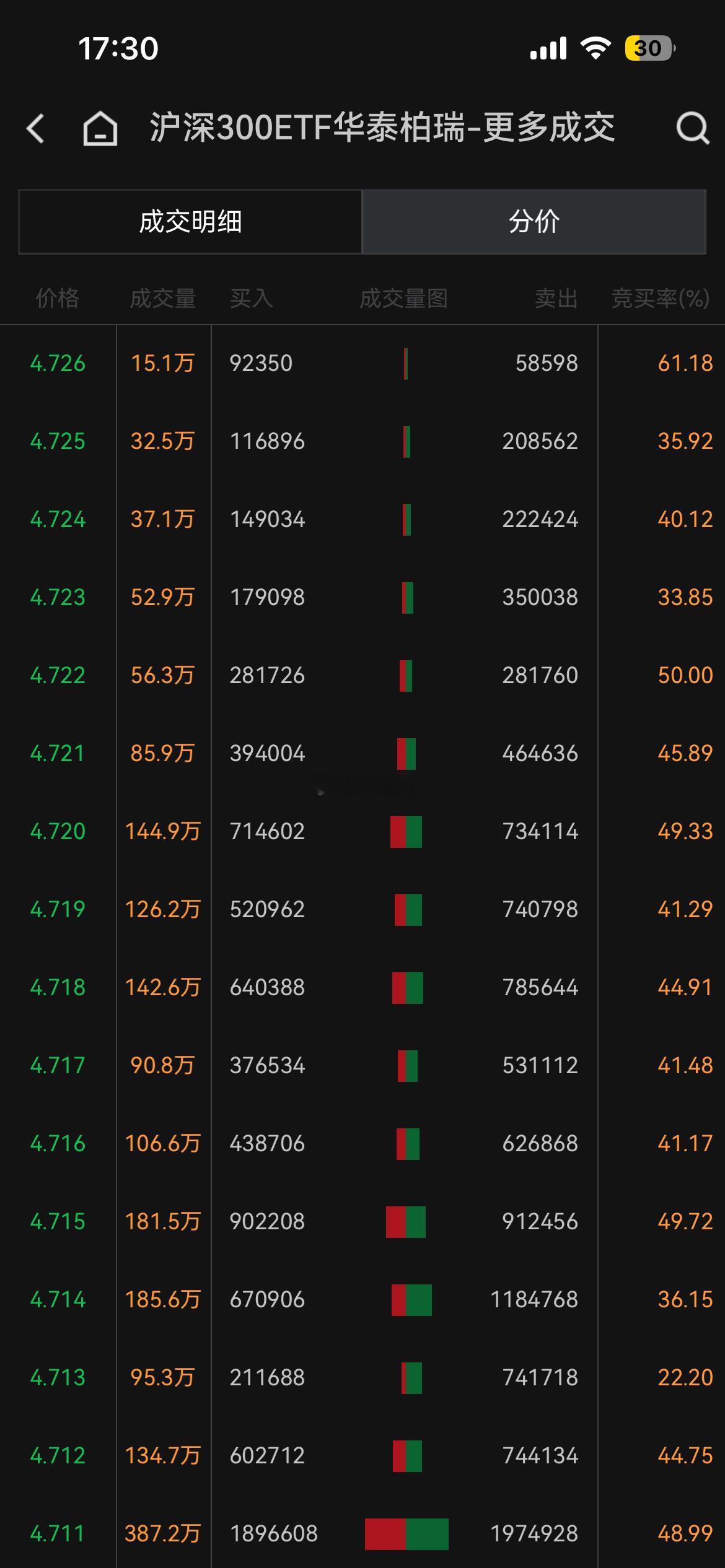 最近300ETF放量 具体交割单 值得研究！ 