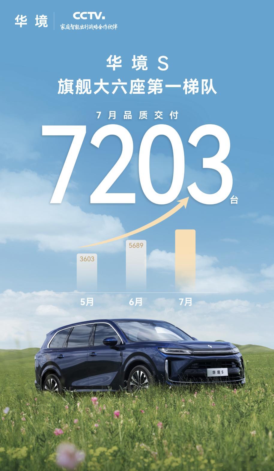 华境S 7月交付了7203台，在不到 20 万的这个价格里，就能买到这么大的尺寸
