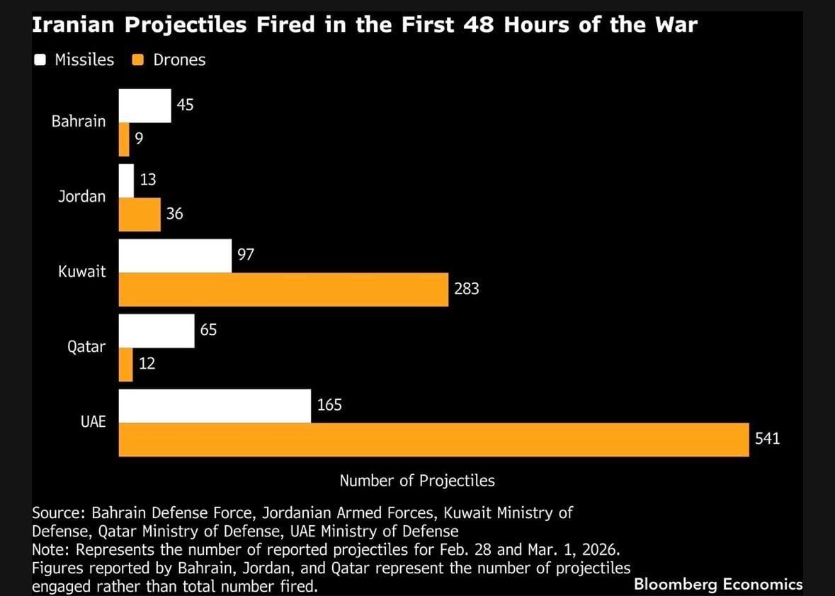 伊朗在最初的48小时内向五个国家发射了1200多枚导弹和无人机，其中大部分是无人