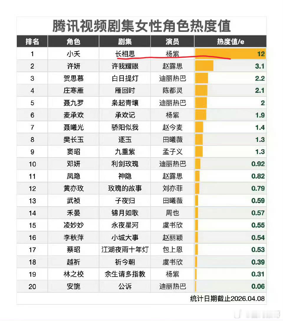 我知道长相思极其非常特别火，但杨紫的小夭热度竟然这么夸张吗，角色热度是12亿的超