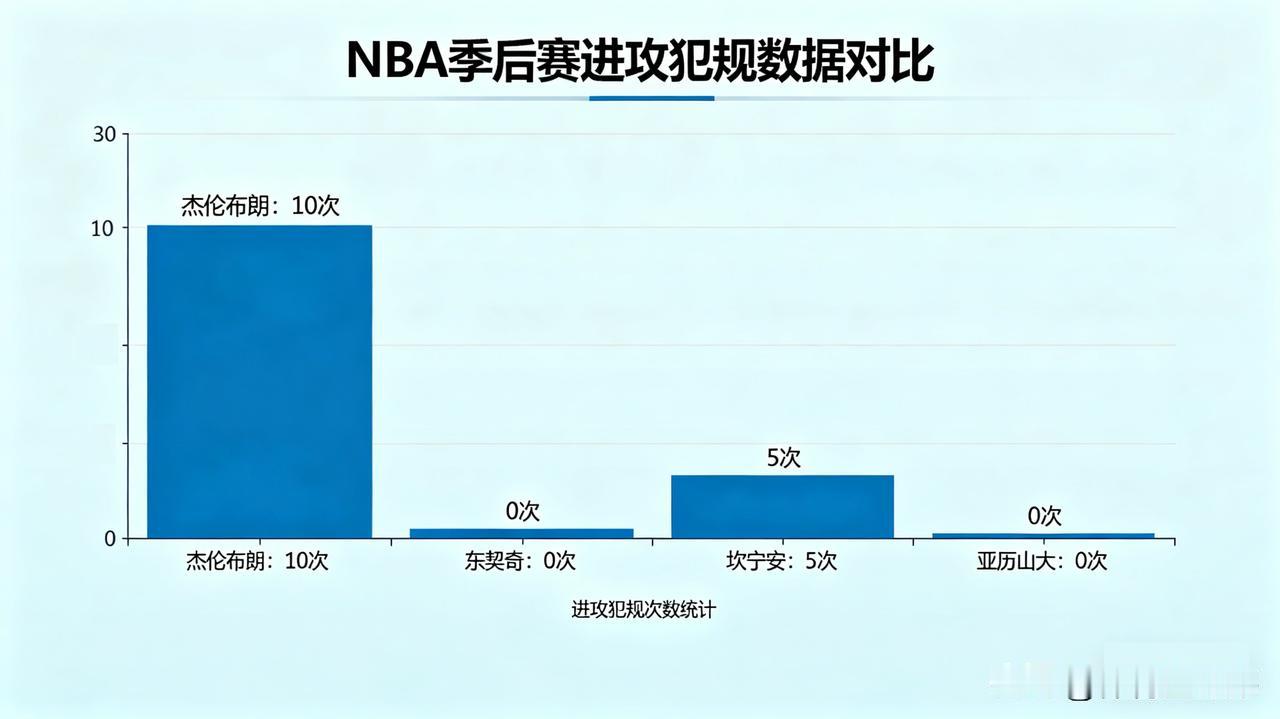 NBA季后赛进攻犯规第一人横空出世，这次不管是东契奇也好，还是坎宁安、亚历山大等