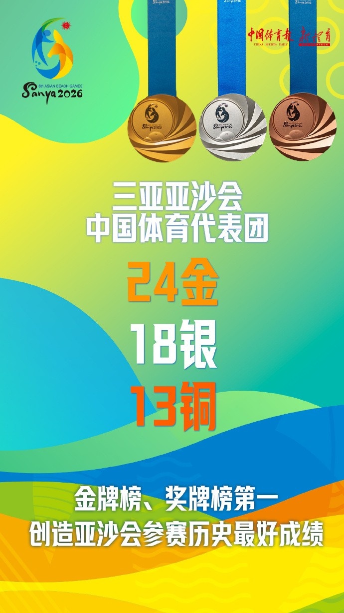 亚沙会中国体育代表团位居金牌榜首位，24金18银13铜历史最佳