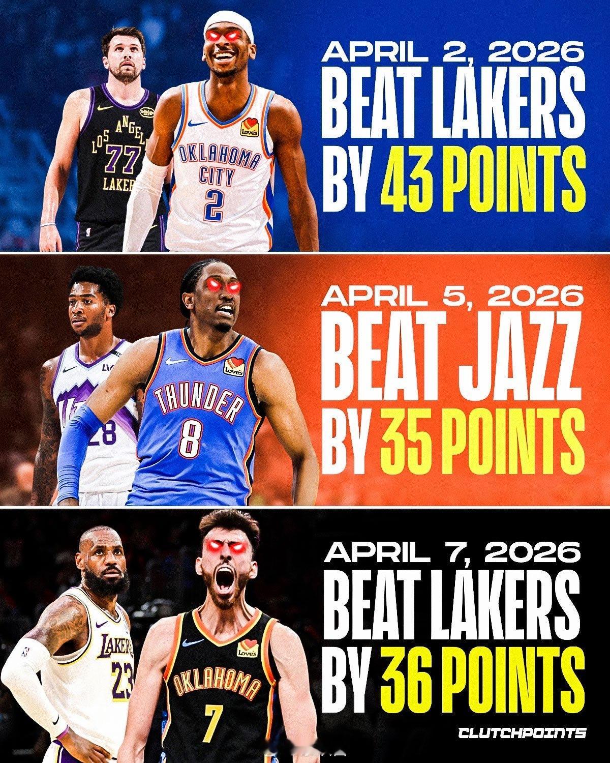 雷霆提前锁定联盟最佳战绩，连续三年常规赛联盟第一，为NBA历史上第六次做到的（之