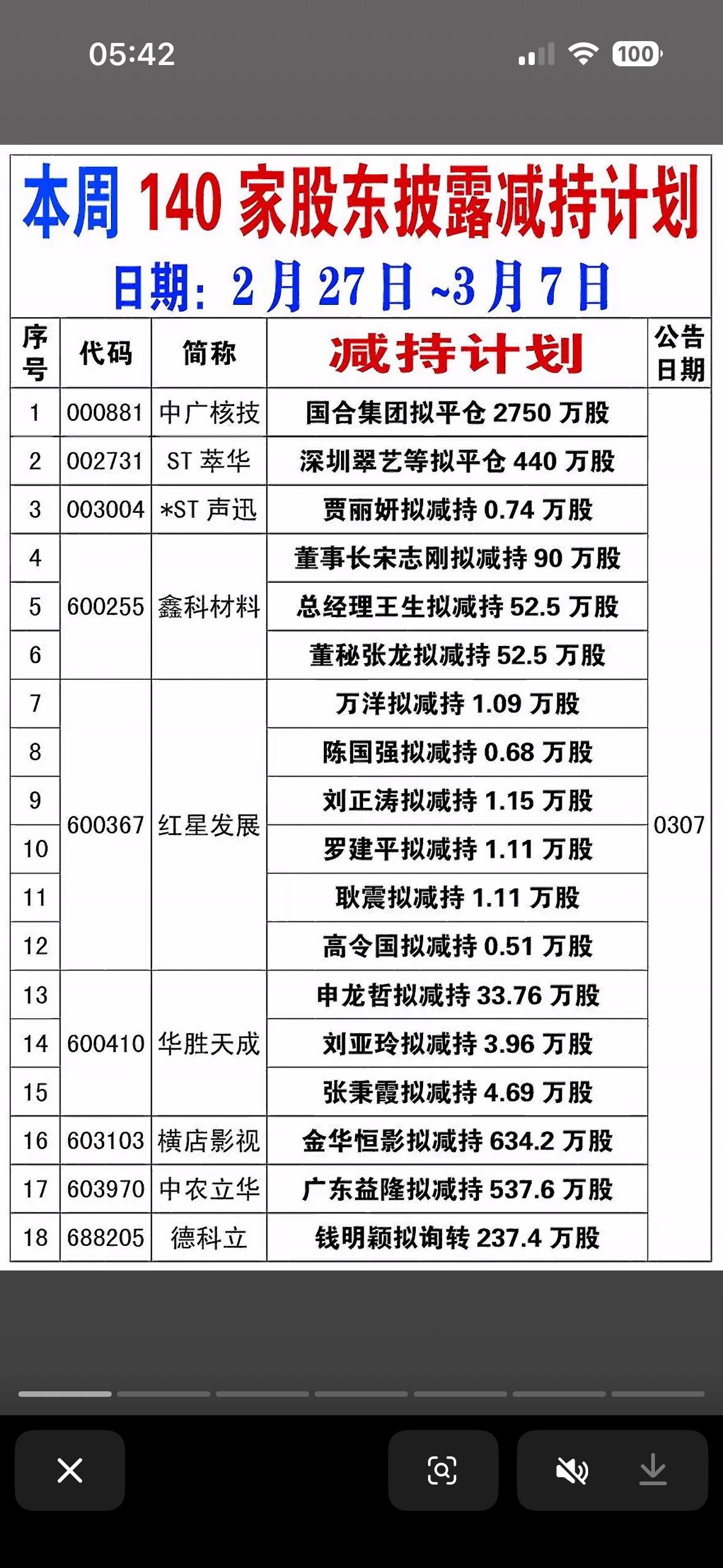 本周140家上市公司披露减持计划