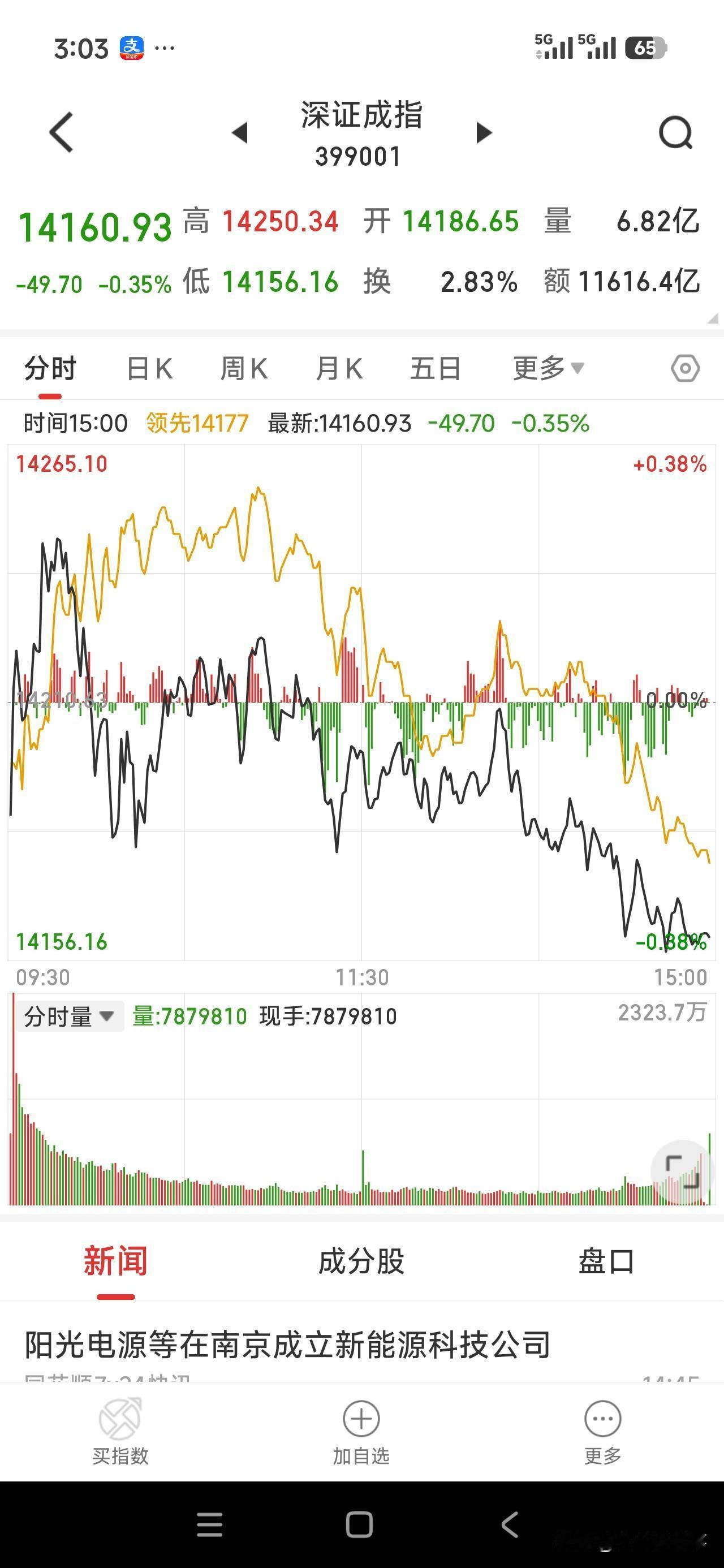 大盘走势这样，如果未来两天重复，这个春节还能过的安逸吗？